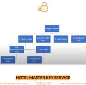 Hotel Master Key Service
